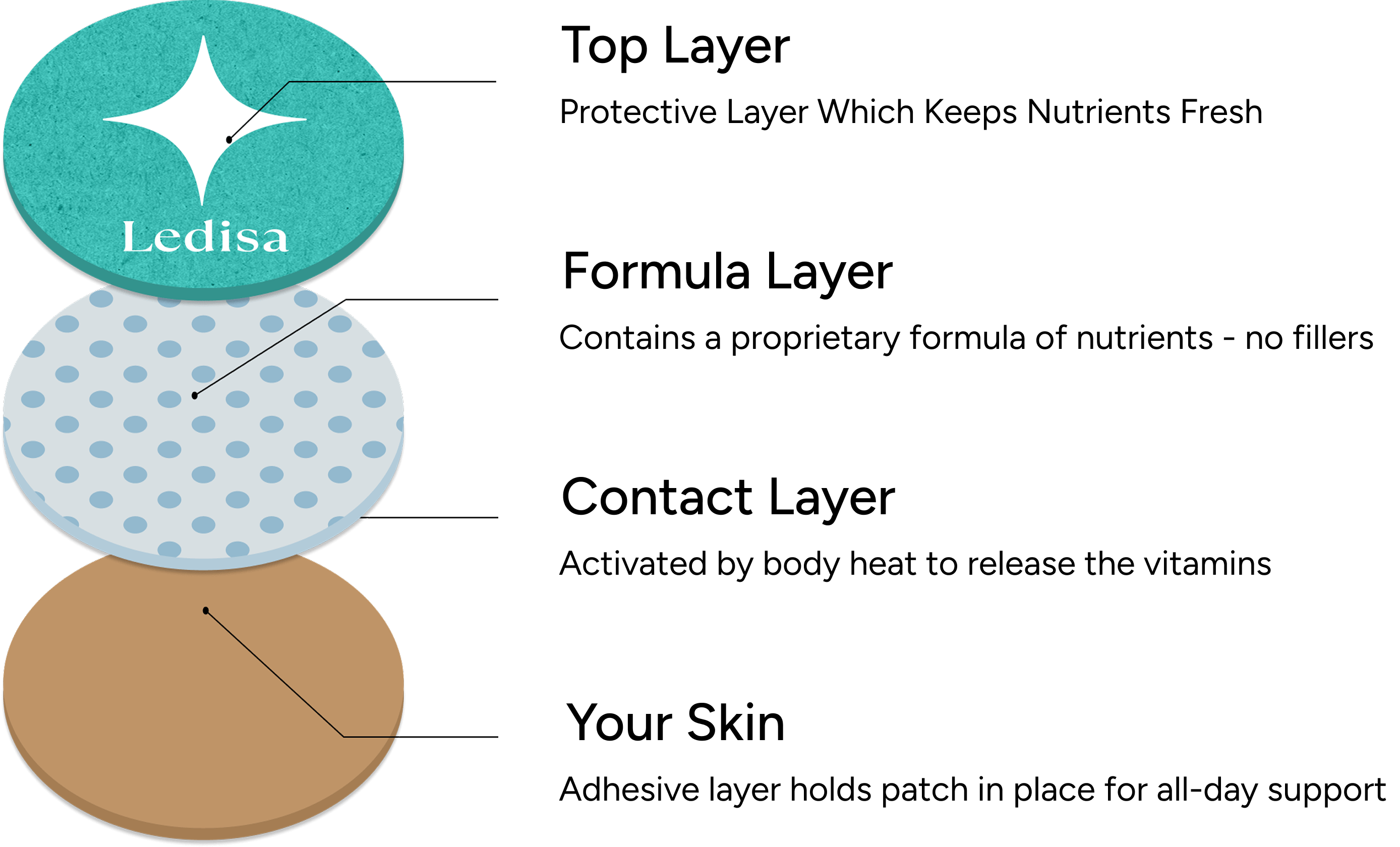 Illustration of a four-layer nutrient patch with labels and descriptions.