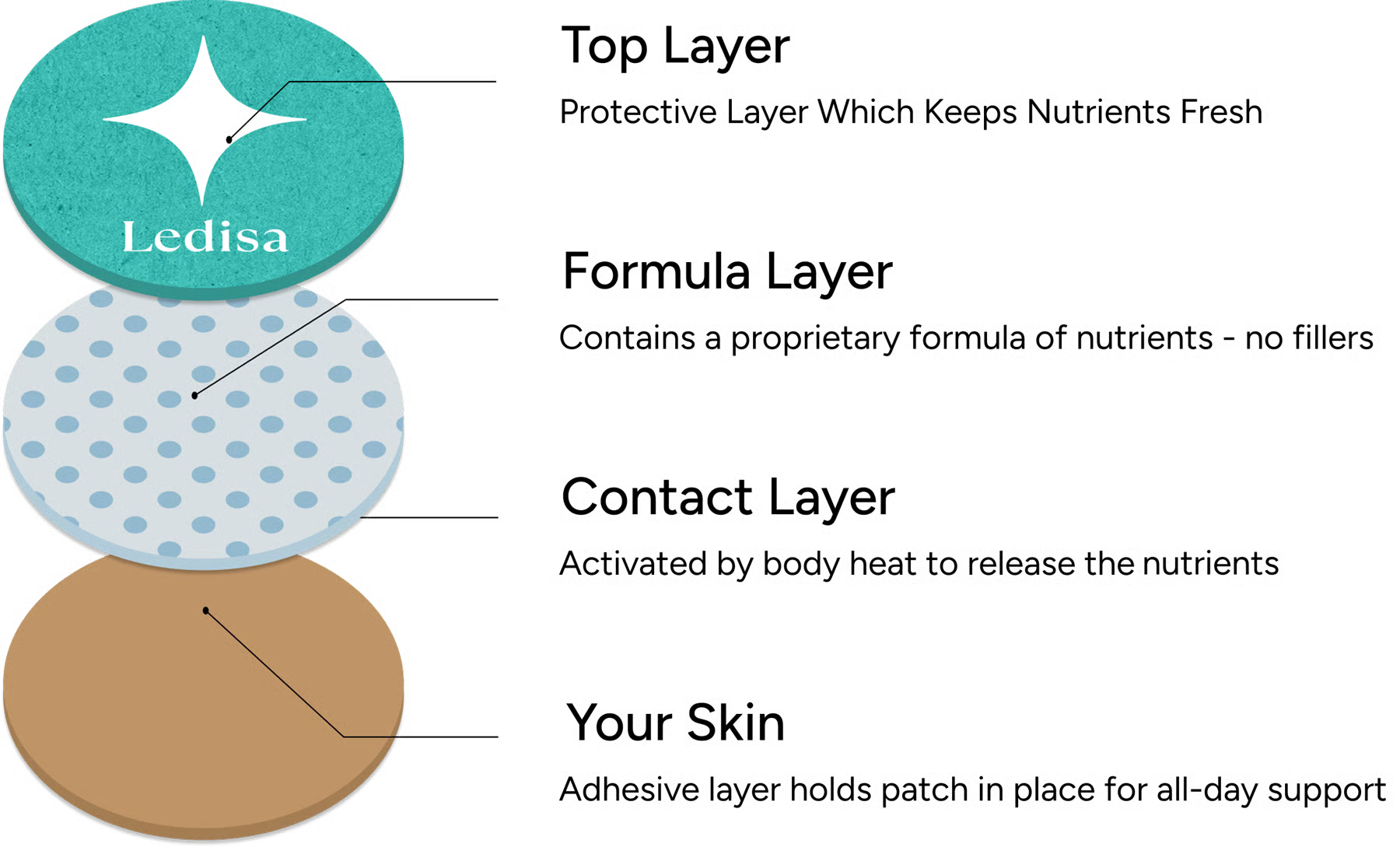 Illustration of a four-layer nutrient patch with labels and descriptions.