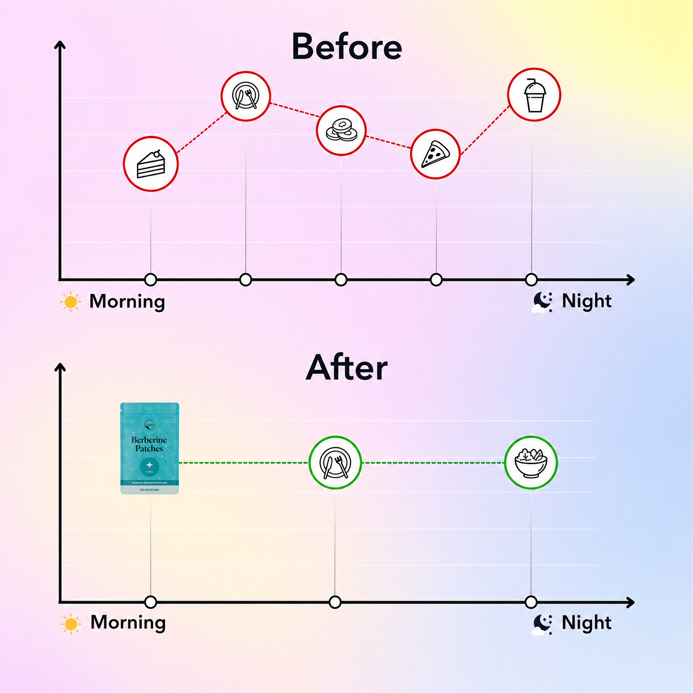 Before and after charts comparing fluctuating levels with junk food to stable levels with Berberine Patches and healthy food.