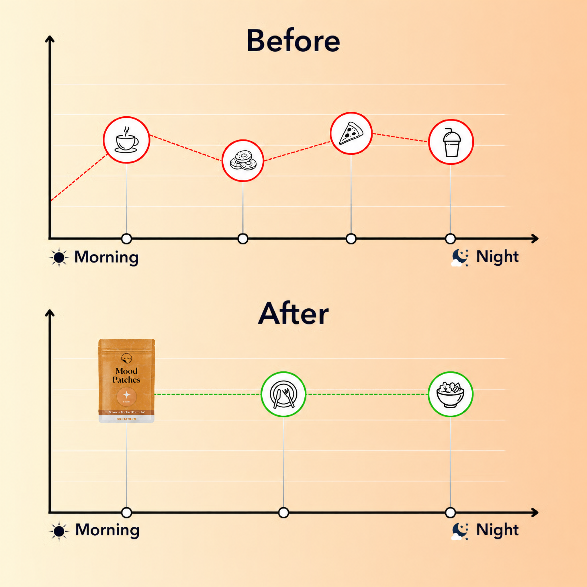 Charts comparing a fluctuating 'Before' line with junk food to a stable 'After' line with Mood Patches.
