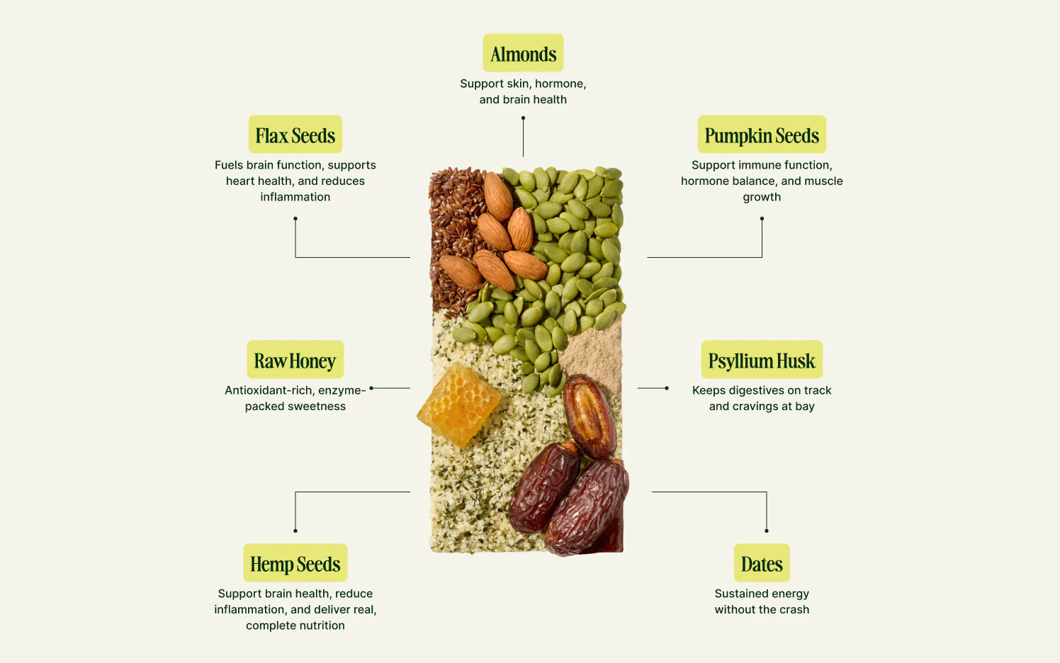 Nuts, seeds, and honey arranged in a rectangular pattern with health benefits listed.