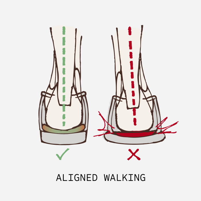 Illustration comparing aligned and misaligned walking with check and cross marks.