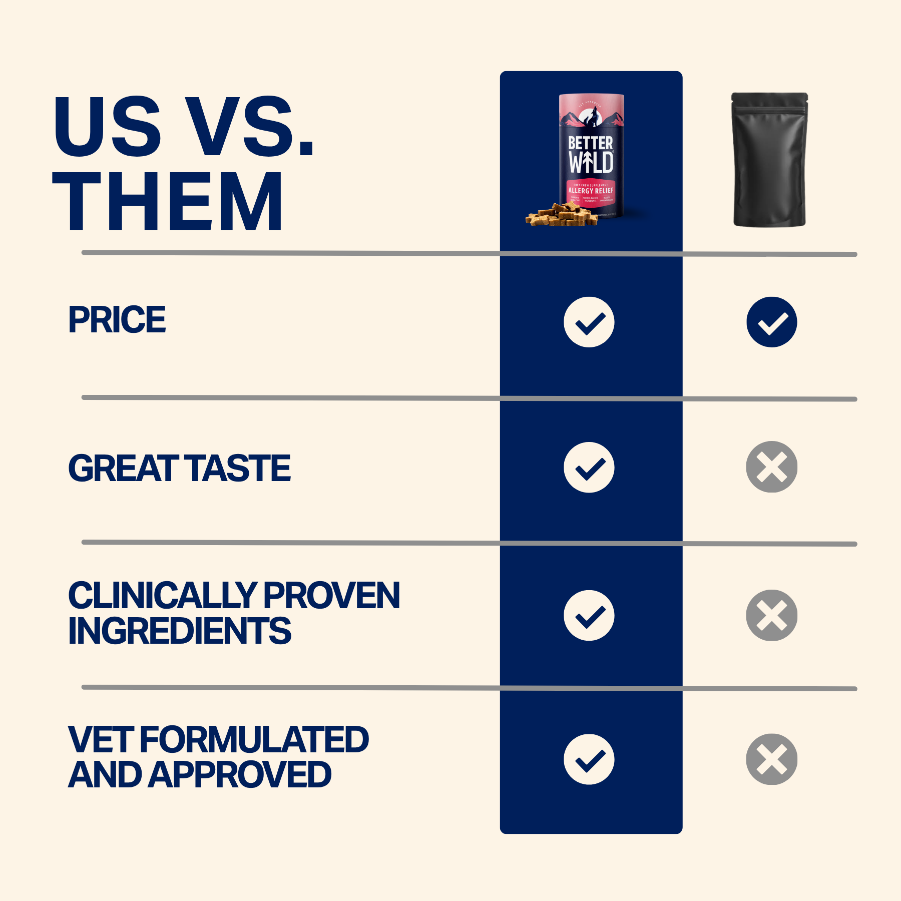 A comparison chart showing Better Wild Allergy Relief treats favorably against a generic brand on various product attributes.