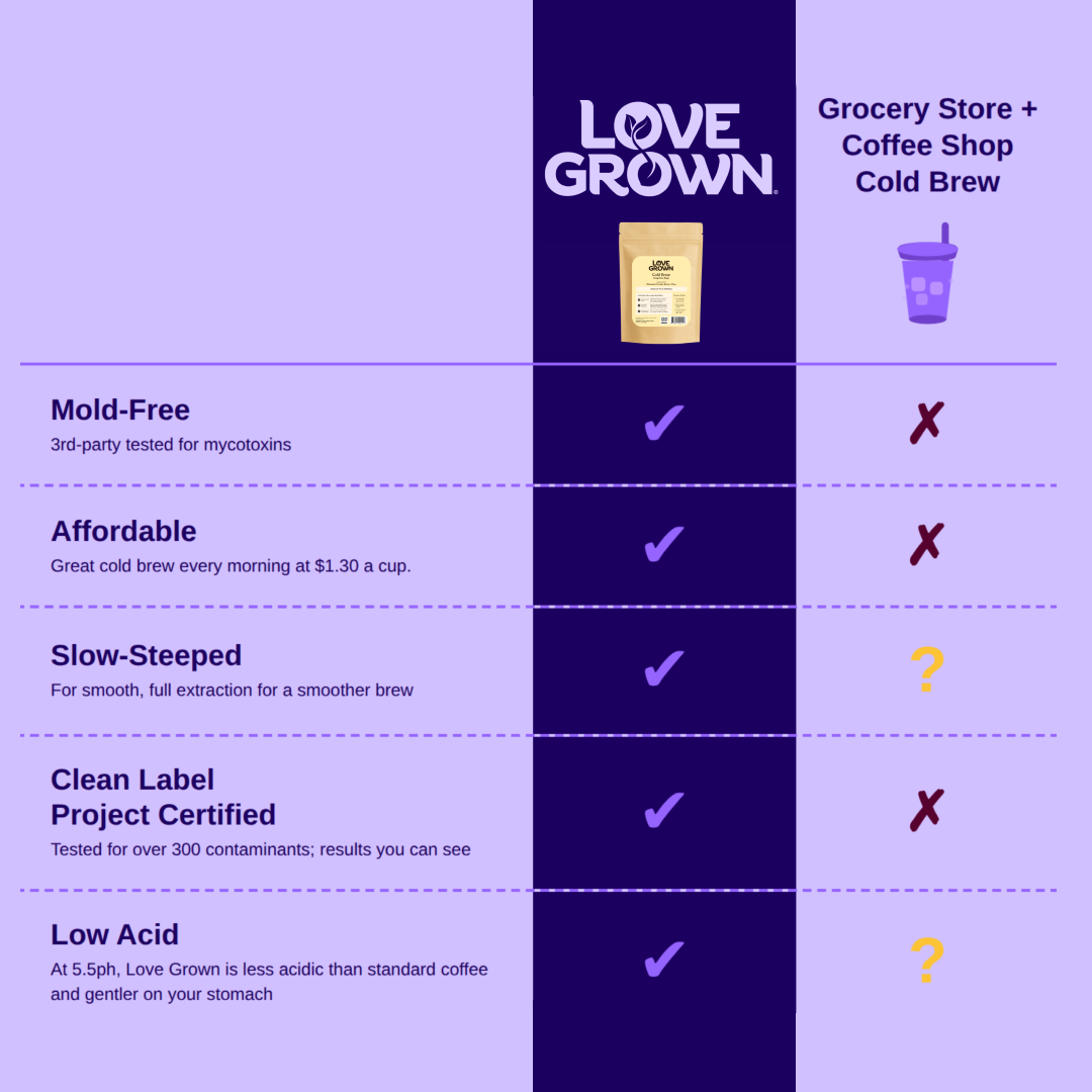 A chart comparing the benefits of Love Grown coffee against grocery store and coffee shop cold brew.