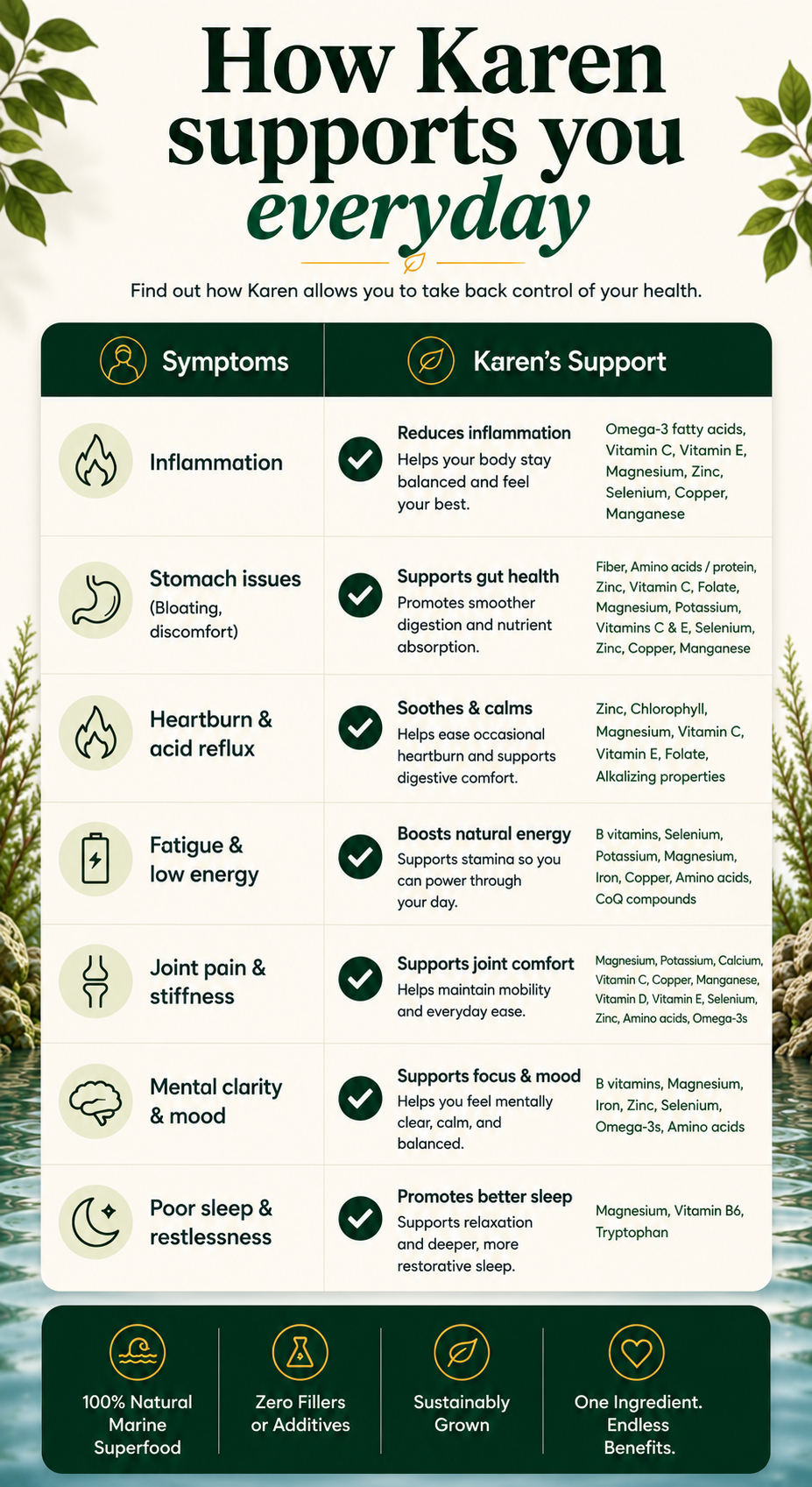 Infographic titled 'How Karen supports you everyday' lists health symptoms and how the product helps alleviate them.