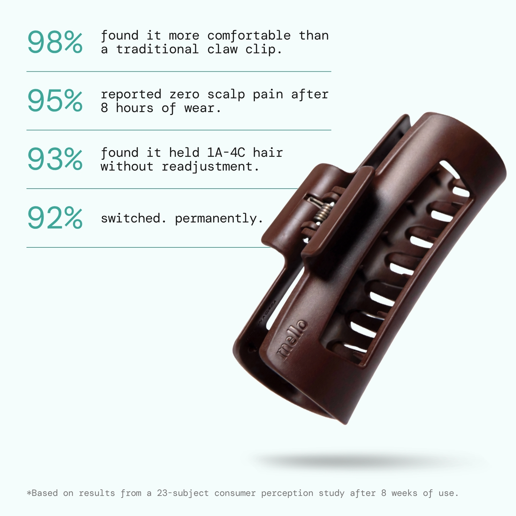 A brown hair claw clip is shown next to a list of customer satisfaction statistics.