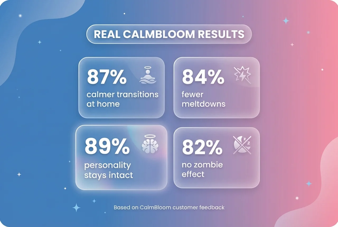 Infographic showing 'Real CalmBloom Results' with four key statistics based on customer feedback.
