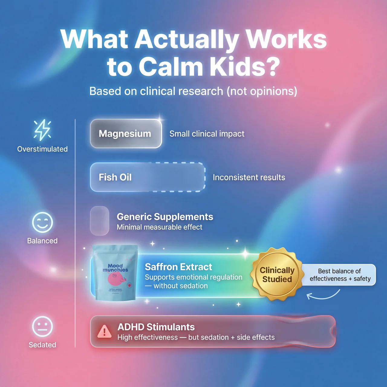 An infographic titled 'What Actually Works to Calm Kids?' comparing various supplements and stimulants.