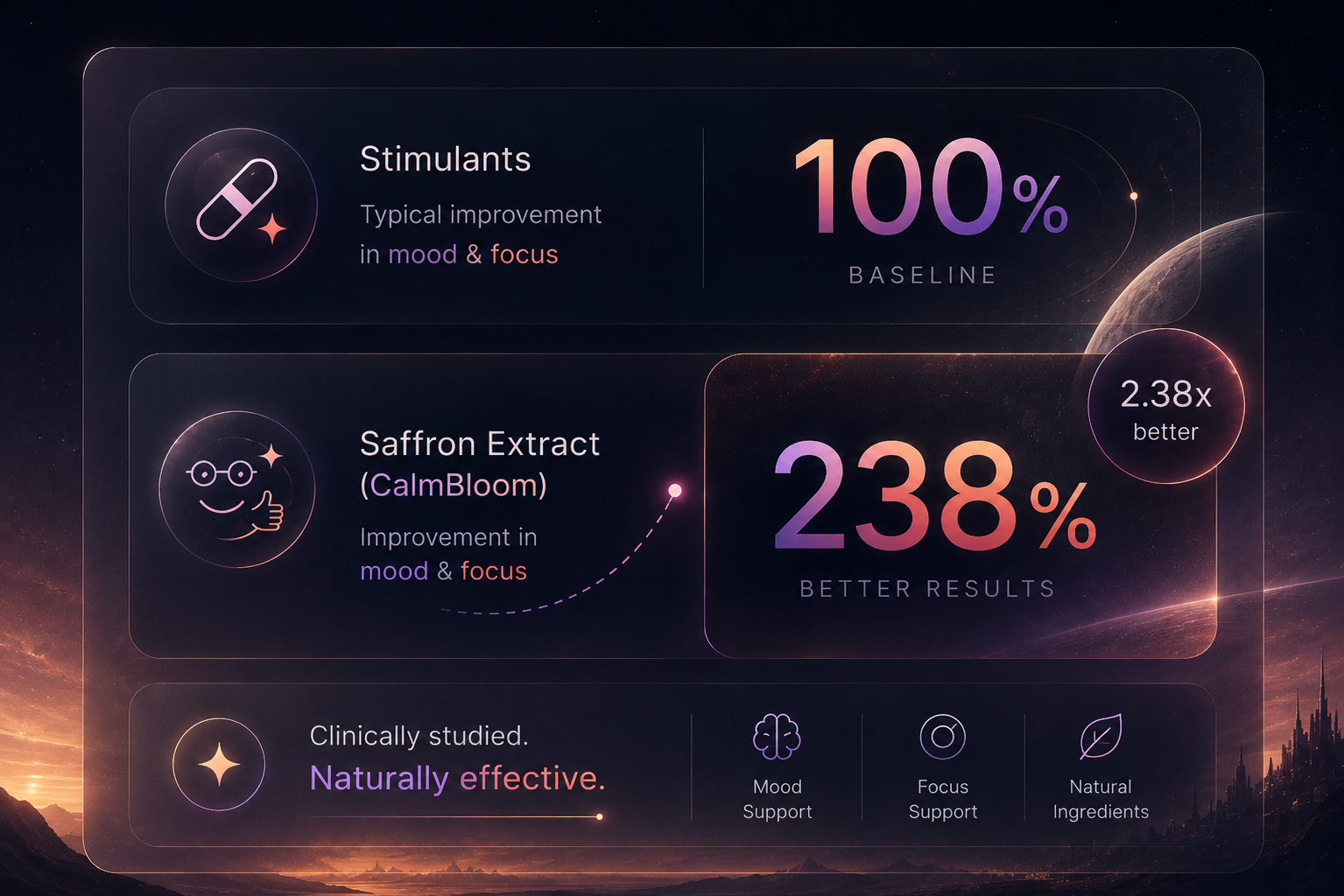 Infographic comparing Stimulants to Saffron Extract, showing Saffron Extract offers 238% better results for mood and focus.