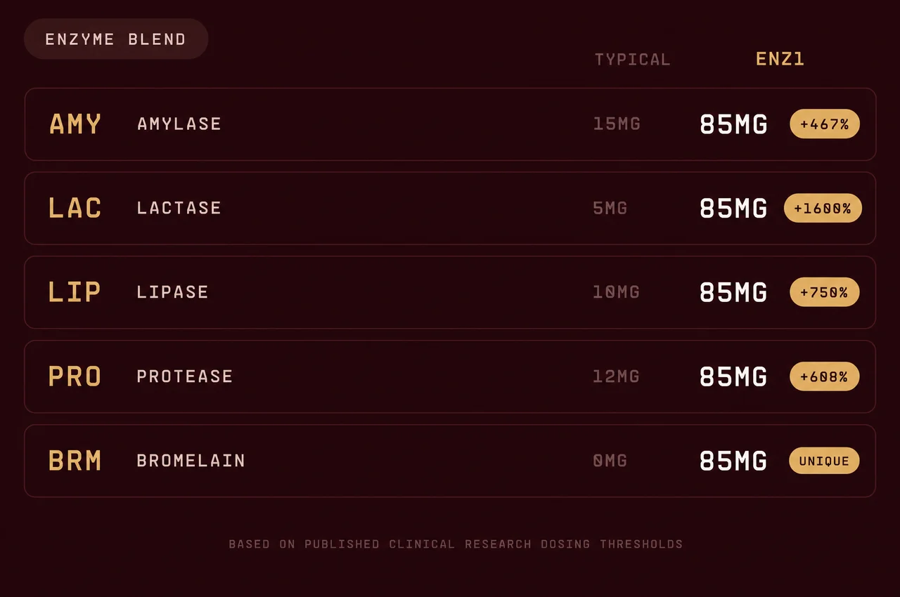 A chart comparing the ingredients and amounts of a 'Typical' enzyme blend versus an 'ENZ1' blend.