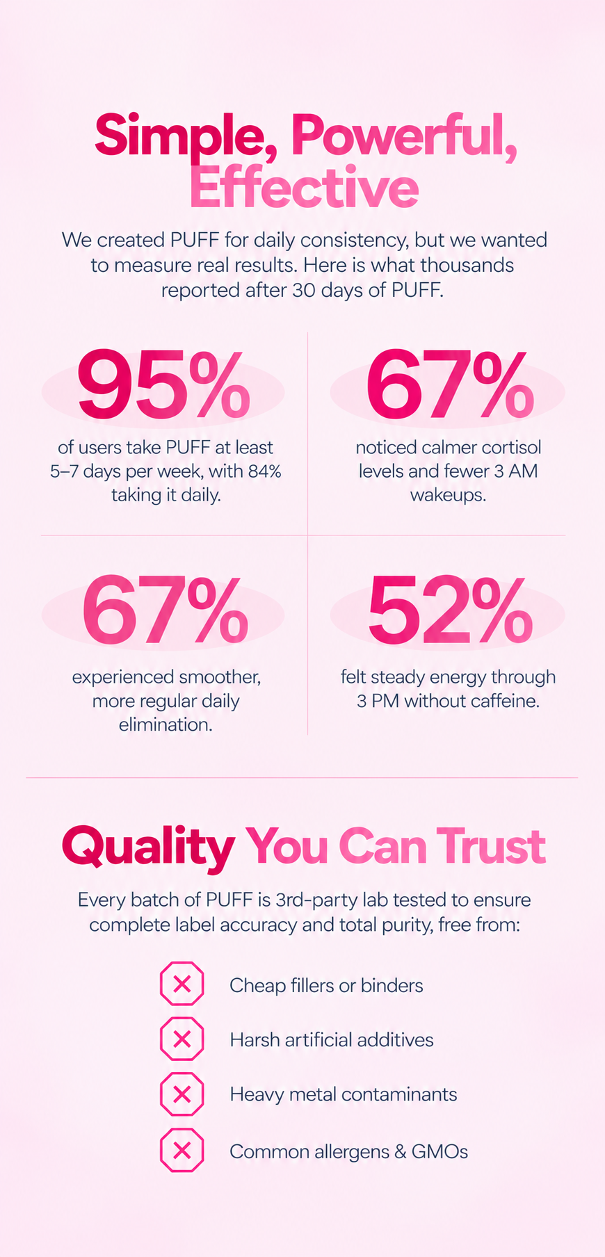 Infographic with pink text showing statistics and quality information for a product called PUFF.