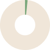 A light beige donut chart with a small, thin green segment at the top.