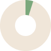 A light beige donut chart with a small green segment at the top.