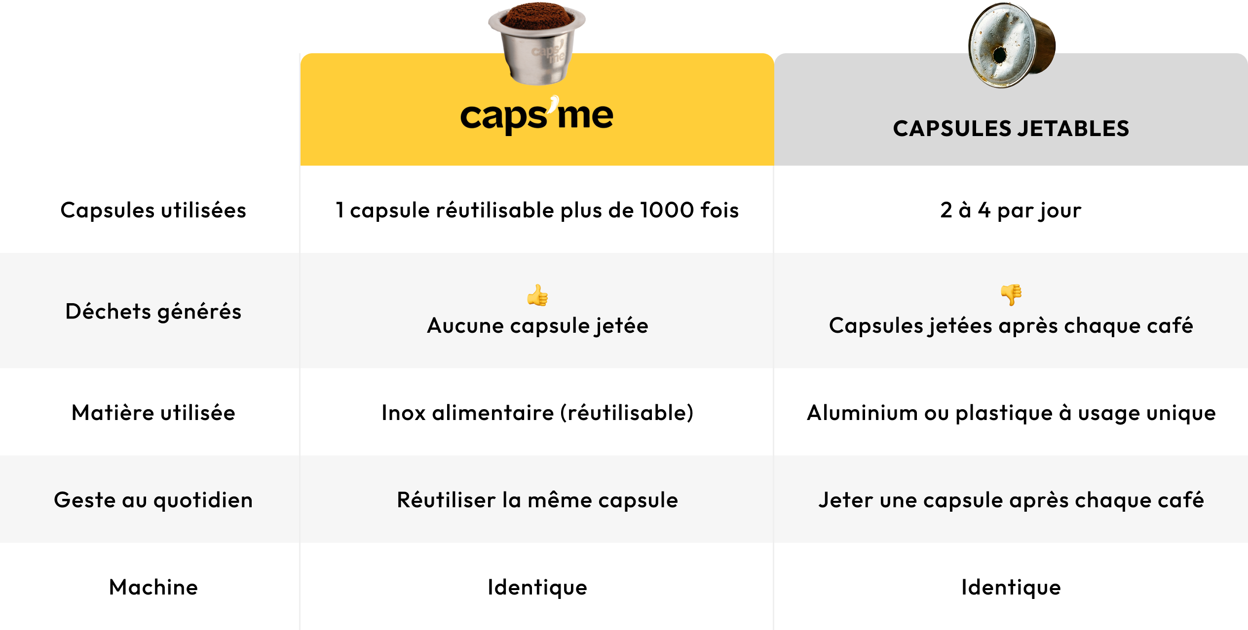 A chart in French comparing 'caps me' reusable coffee pods with disposable capsules across five different criteria.