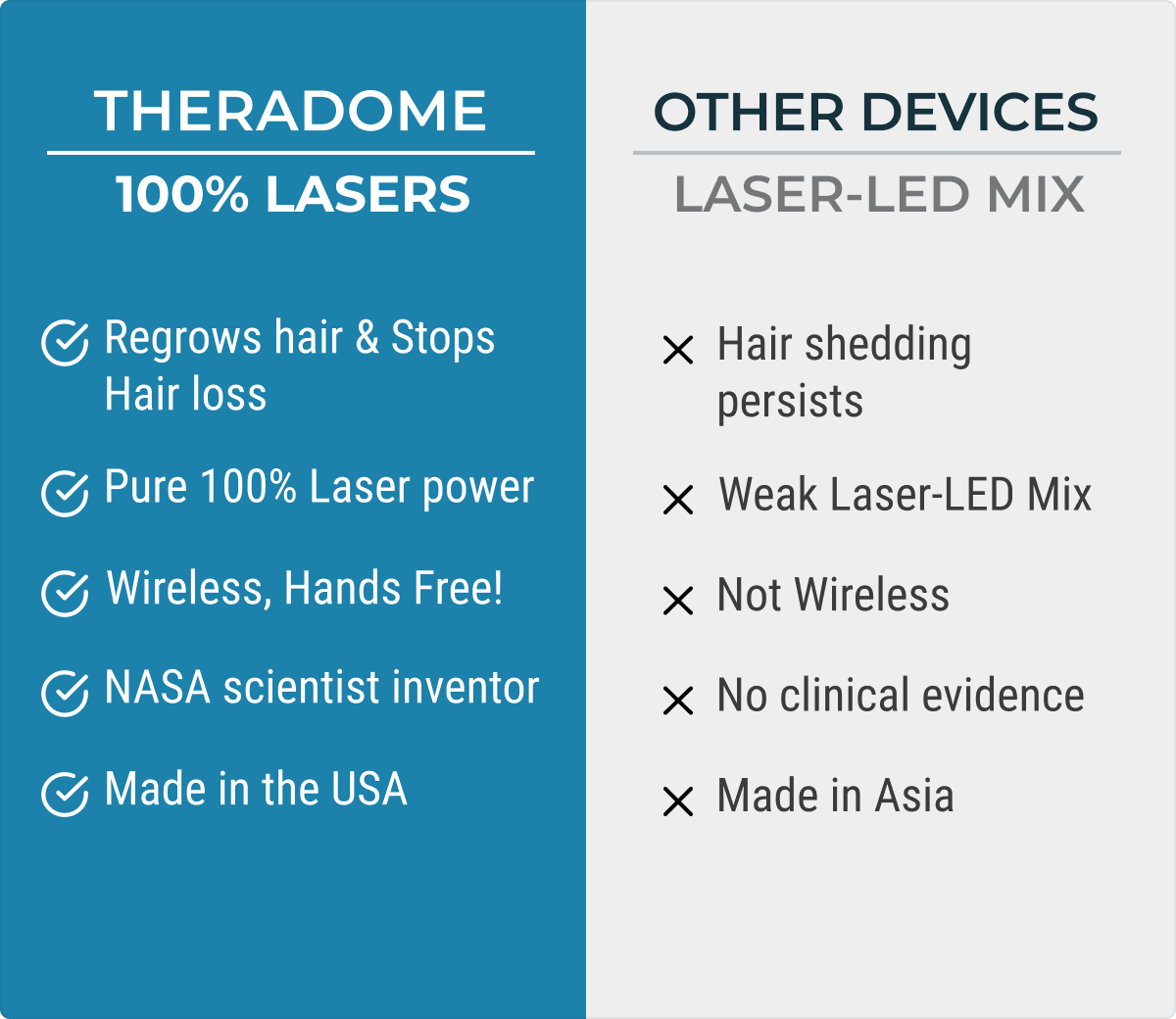 Comparison chart of Theradome and other laser devices for hair regrowth features.