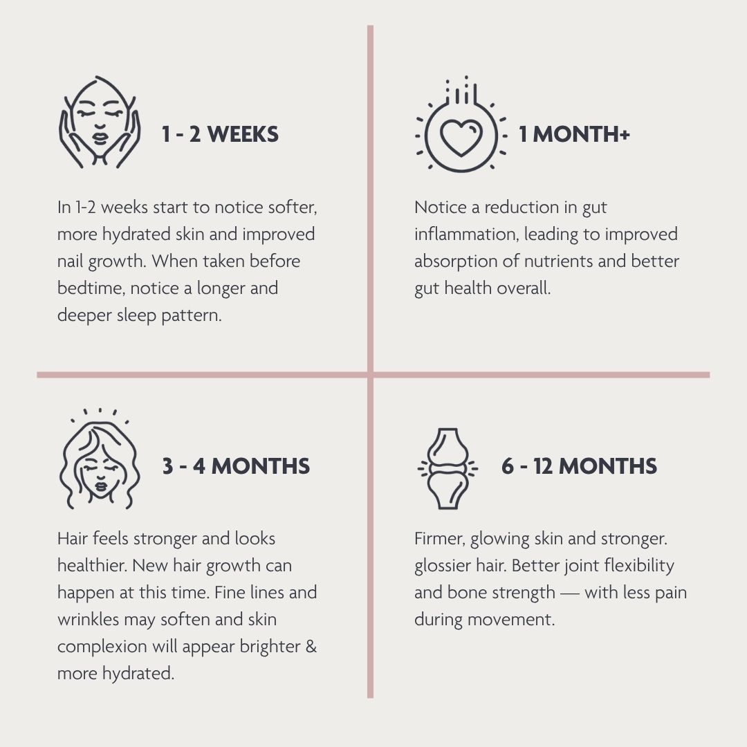 Infographic showing benefits of a product over time: 1-2 weeks, 1 month+, 3-4 months, 6-12 months.