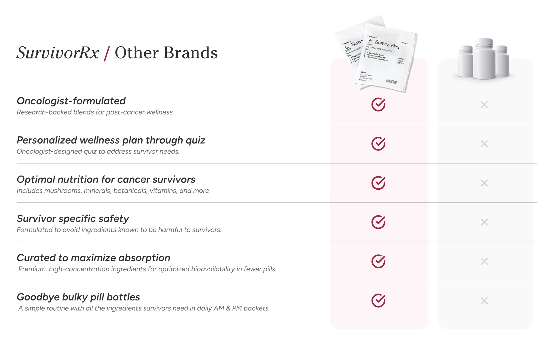 Comparison chart of SurvivorRx and other brands with checkmarks and crosses.