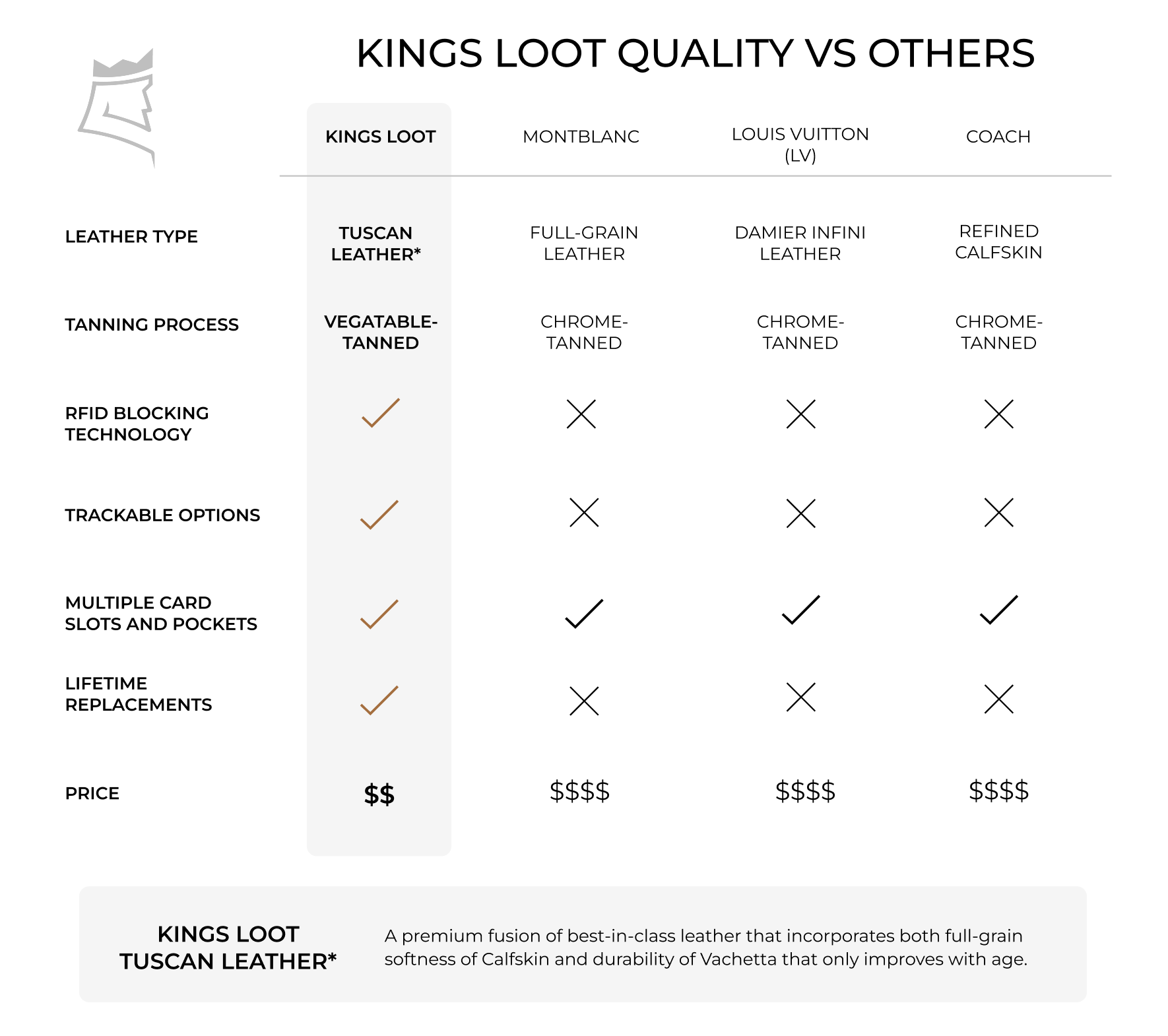 Comparison chart of Kings Loot leather quality versus Montblanc, Louis Vuitton, and Coach.