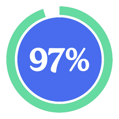 Blue circle with '97%' inside, surrounded by a green progress ring.