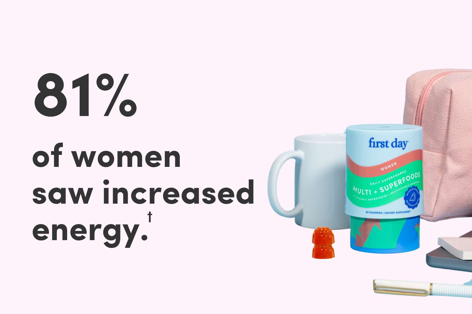 Text: '81% of women saw increased energy' with a mug, supplement container, and pink bag.