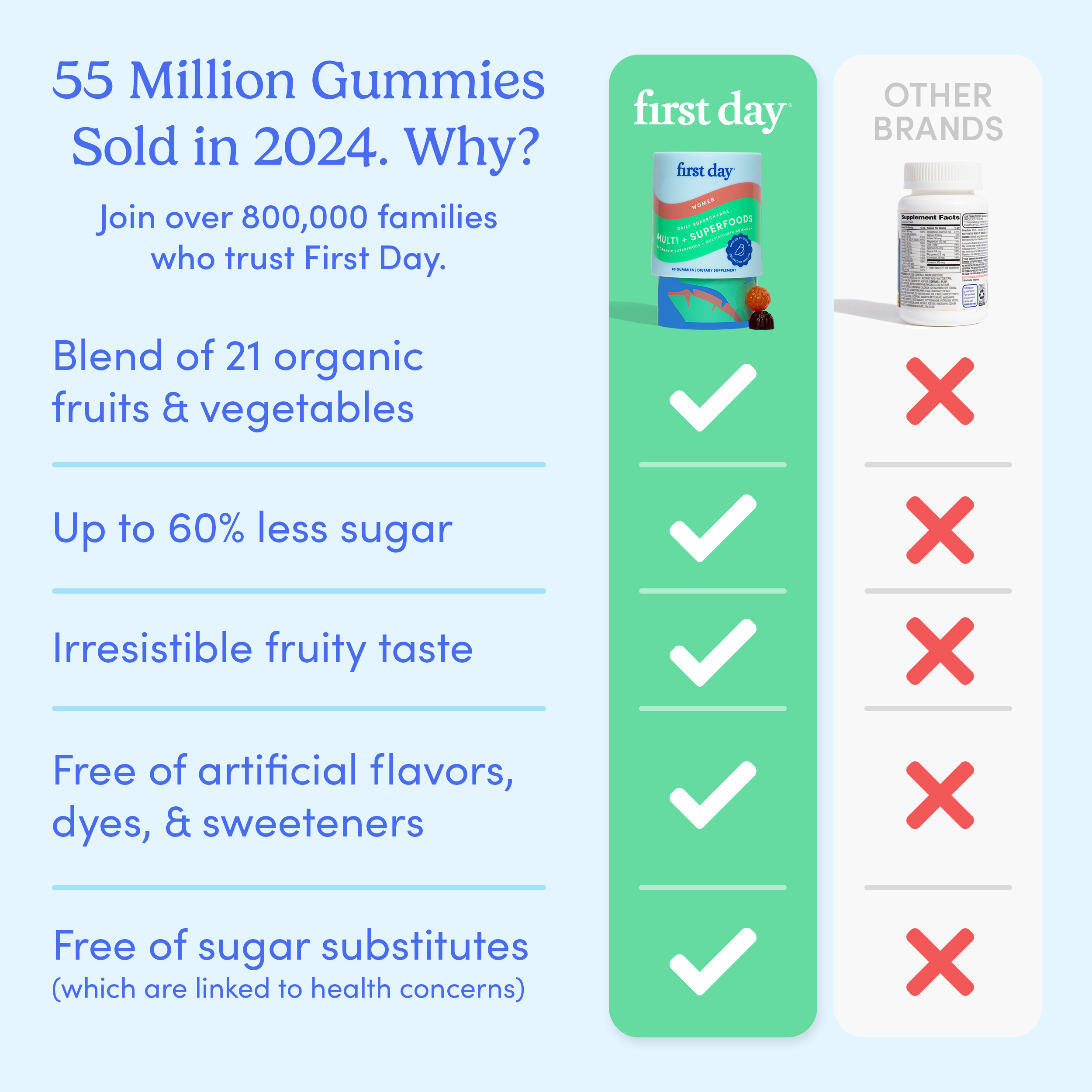 Comparison chart of First Day gummies versus other brands with checkmarks and crosses.