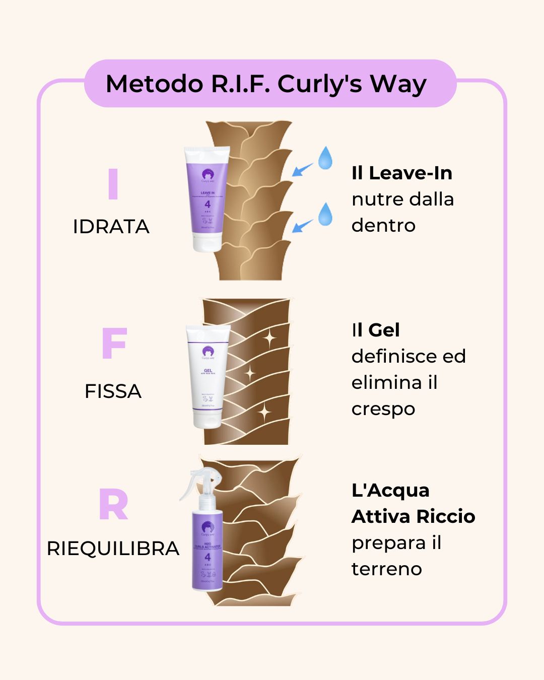 Illustration of hair care method with product images and Italian text descriptions.