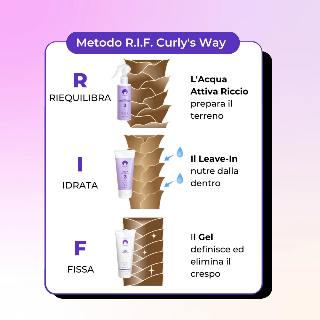 An infographic in Italian showing a three-step hair care method with corresponding products and diagrams of hair strands.