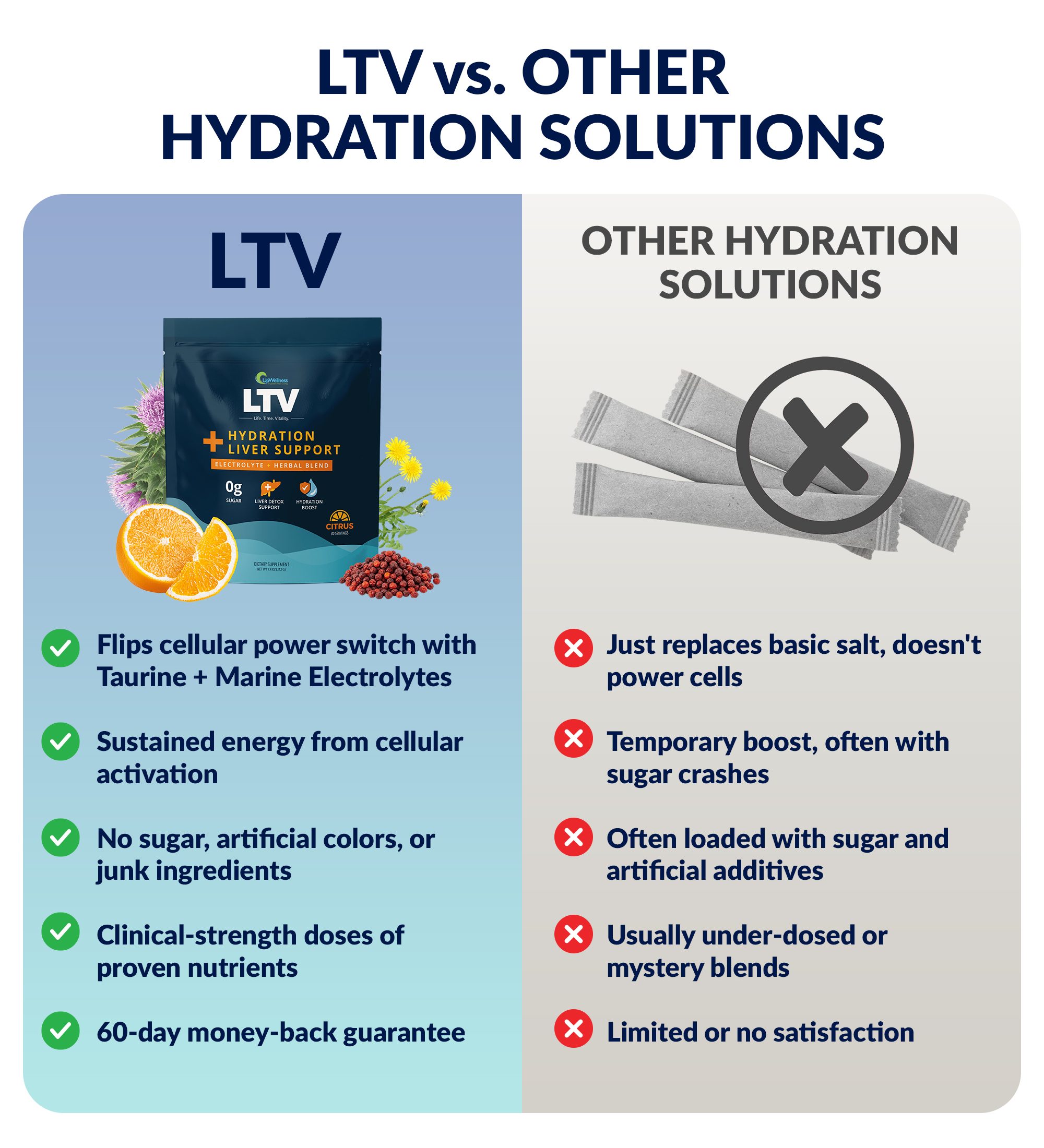 Comparison of LTV hydration product versus other solutions with benefits and drawbacks listed.