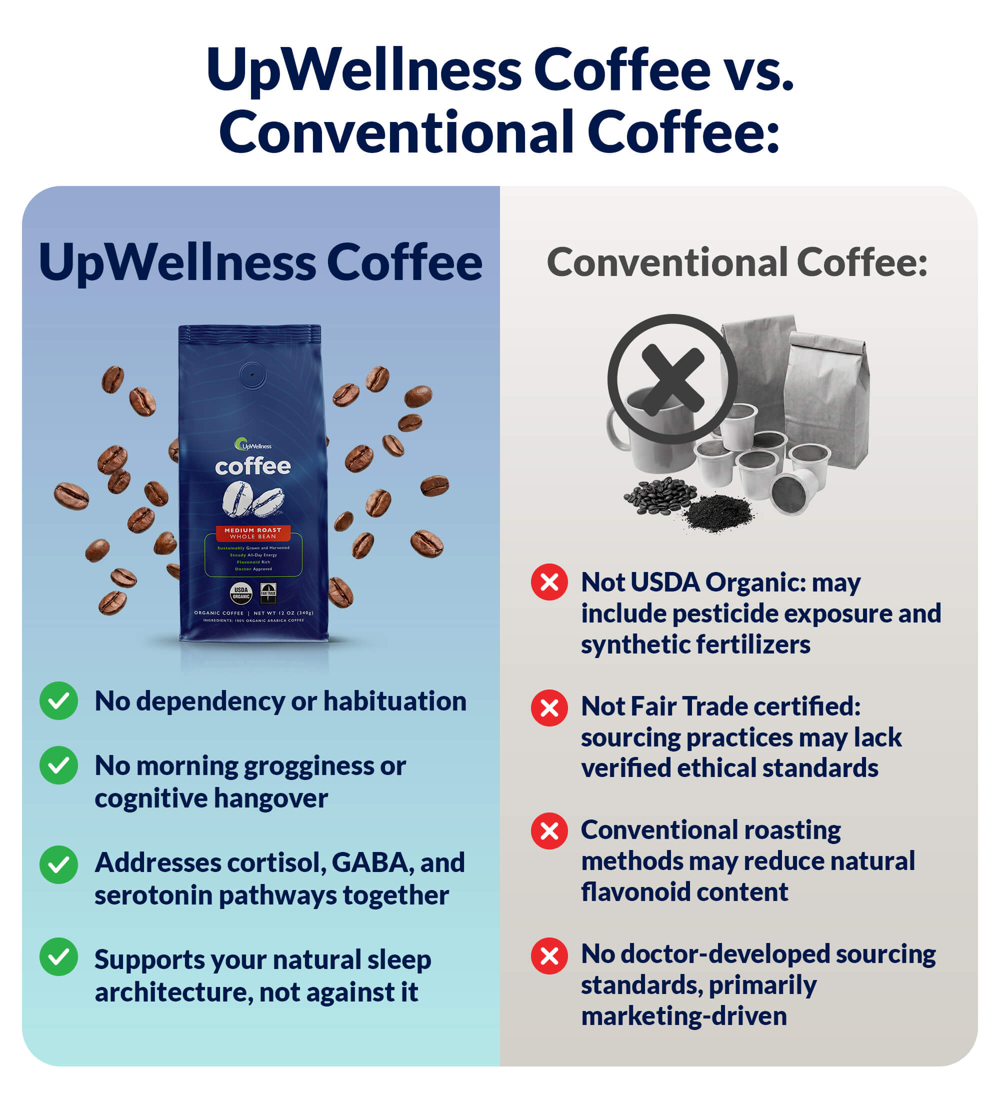 A bag of UpWellness coffee sits on coffee beans next to a customer testimonial and rating graphic.