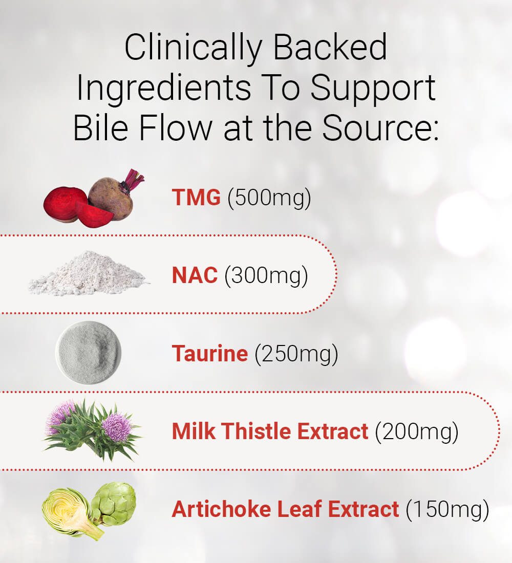 Image listing ingredients supporting bile flow with amounts and illustrations.