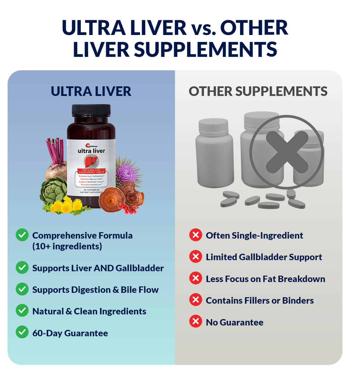 An infographic comparing the benefits of Ultra Liver supplements against other generic liver supplements.