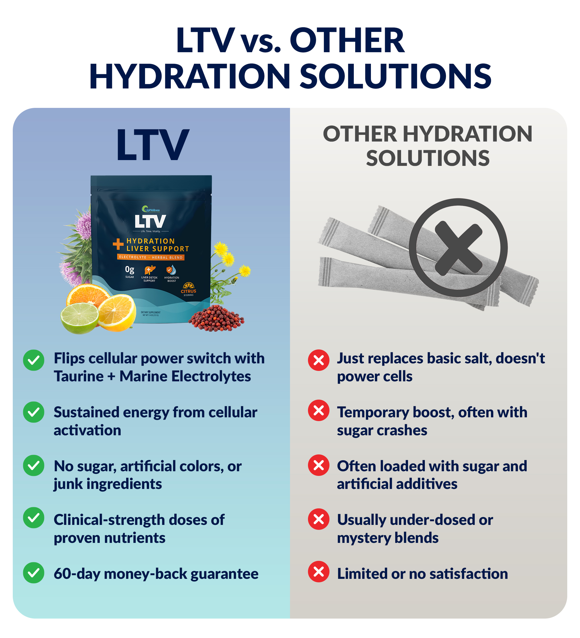 Comparison of LTV hydration product versus other solutions with benefits and drawbacks listed.