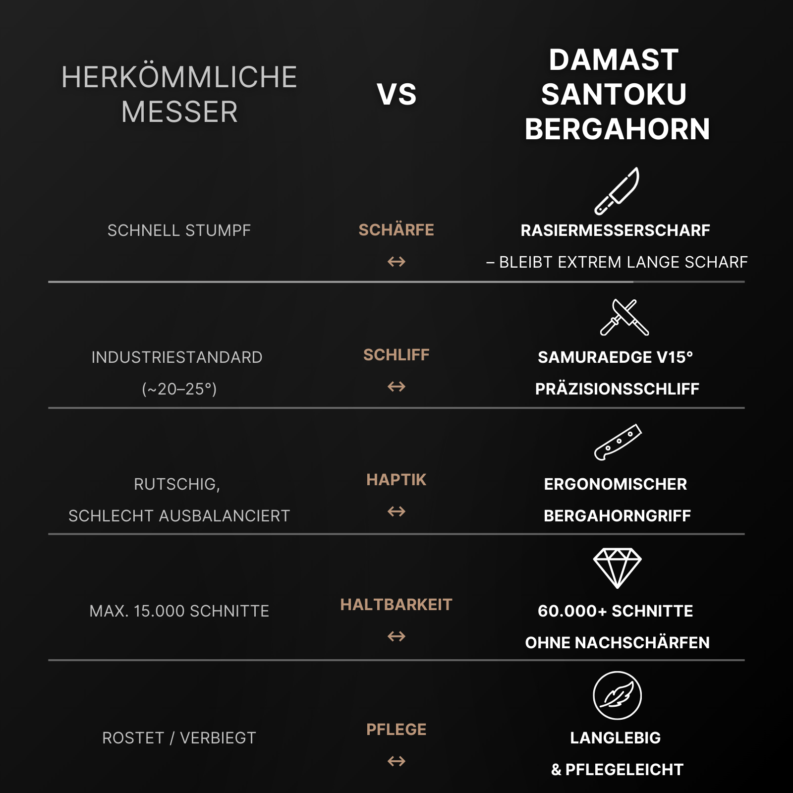 Comparison chart of conventional knife vs. Damast Santoku Berghorn knife features.