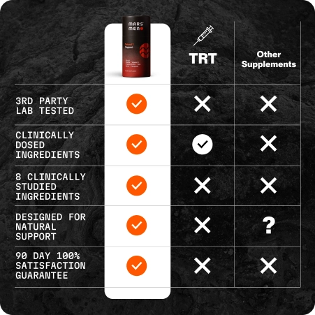 Comparison chart of Mars Men's supplement features versus TRT and other supplements.