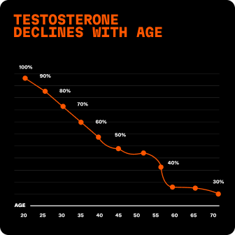 A line graph showing testosterone levels declining from 100% at age 20 to 30% at age 70.