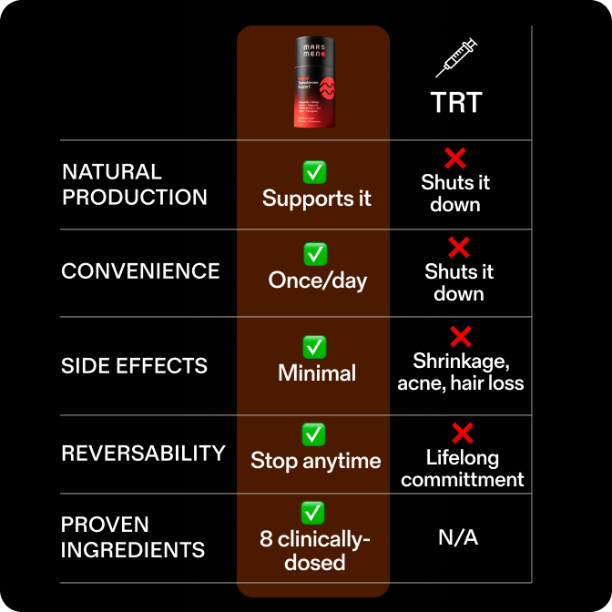 A chart comparing the benefits of Mars Men supplement against the drawbacks of TRT across several categories.