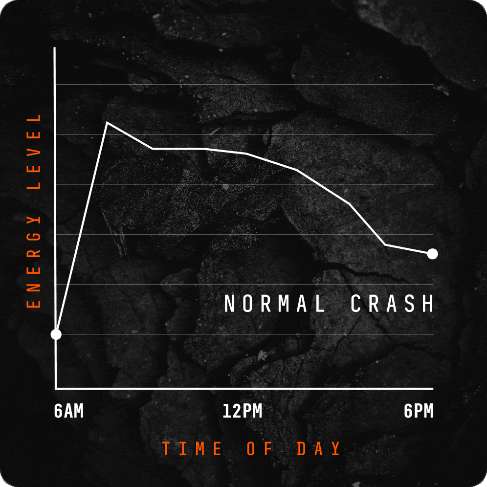 Graph showing energy level decreasing from 6AM to 6PM with labels 'Normal Crash'.