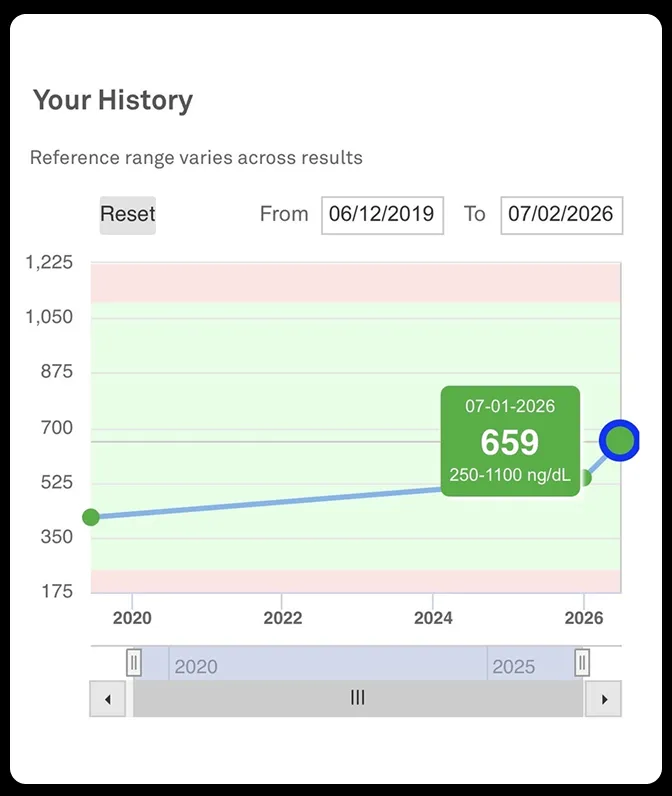A line graph showing a history of medical test results, with a rising trend from 2020 to 2026.