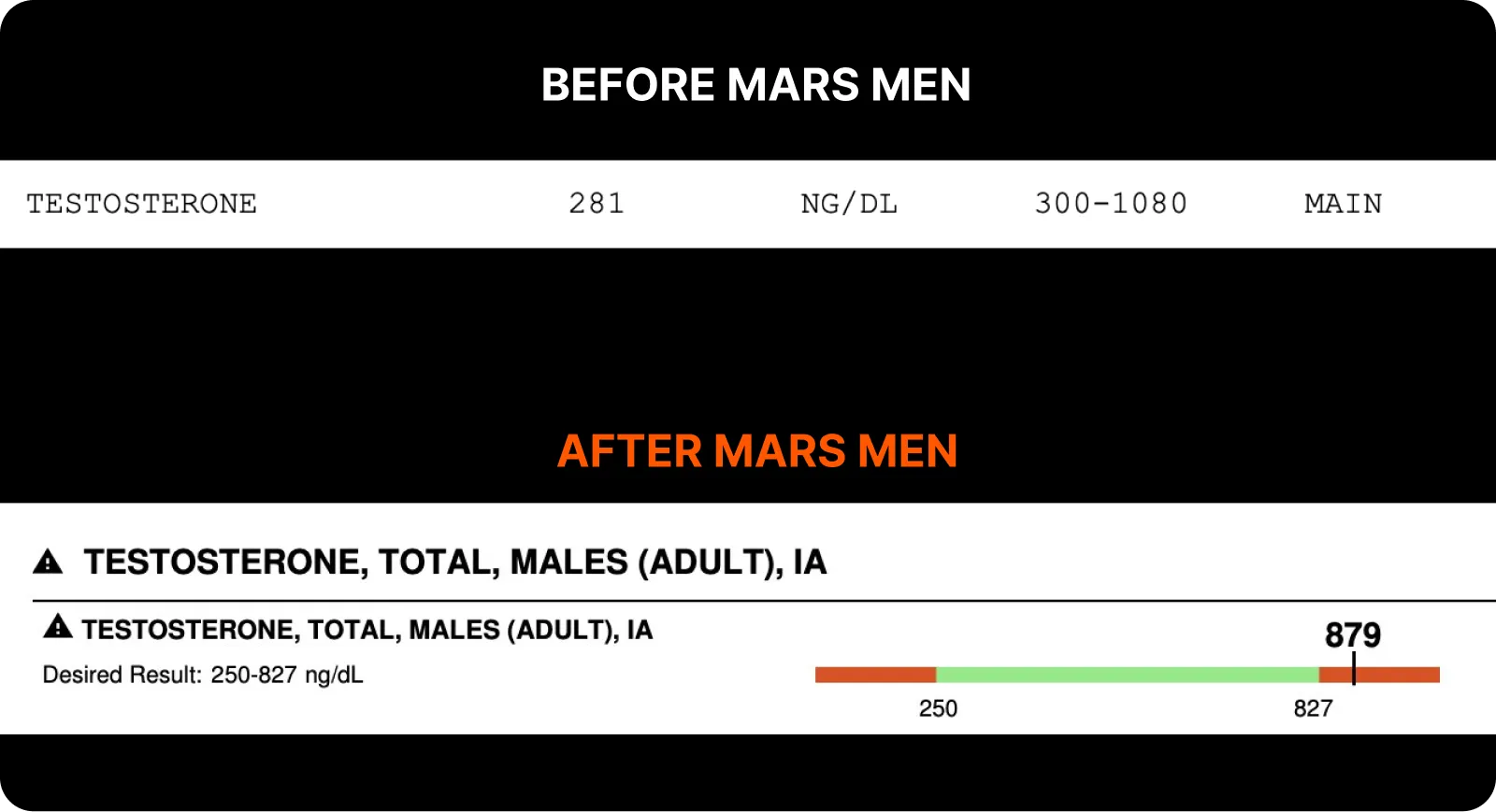 Comparison of testosterone levels before and after a regimen, showing values and ranges.