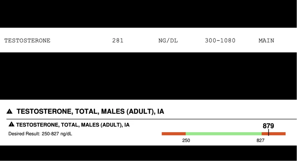 A lab report comparing two testosterone levels, showing a result of 281 and a later result of 879.