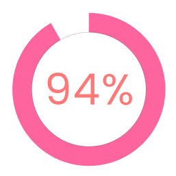 A pink circular progress bar showing 94% completion.