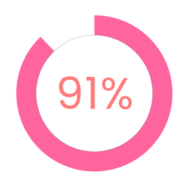 A pink circular progress bar showing 91% completion.