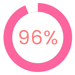Circular progress bar showing 96% in pink.