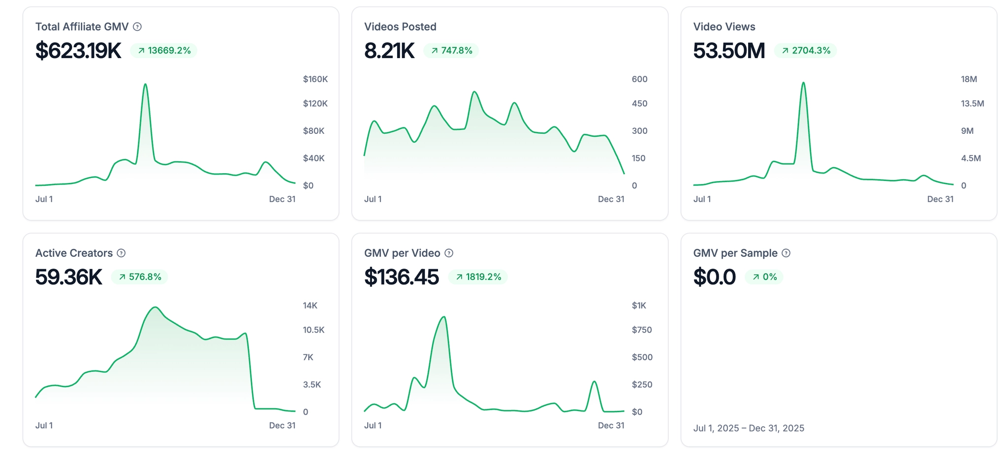 A dashboard with six line graphs showing various performance metrics like GMV, video views, and active creators.