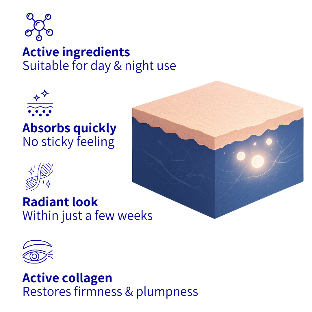 Graphic with skin benefits: active ingredients, quick absorption, radiant look, and active collagen.