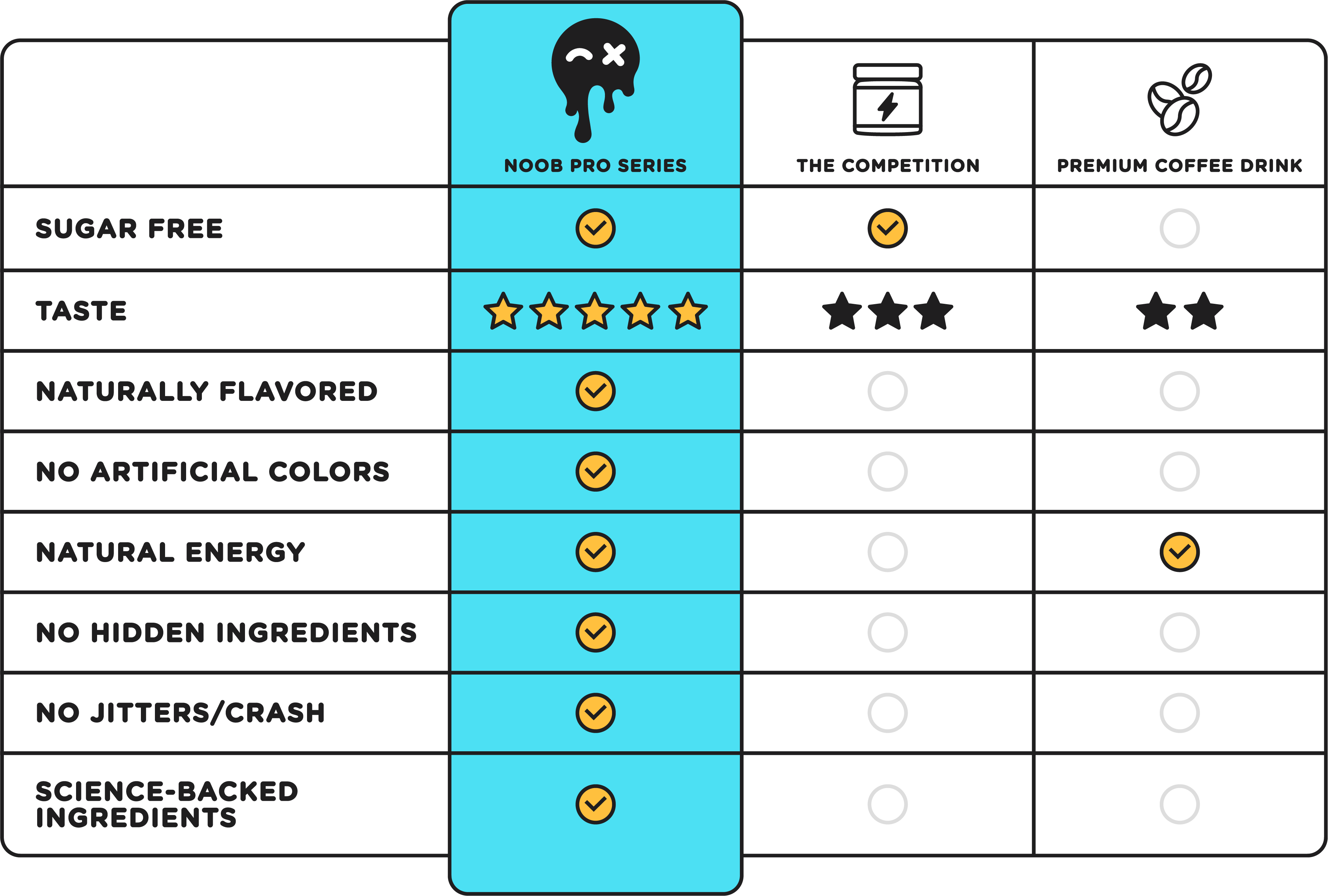 Comparison chart of Noob Pro Series, The Competition, and Premium Coffee Drink.