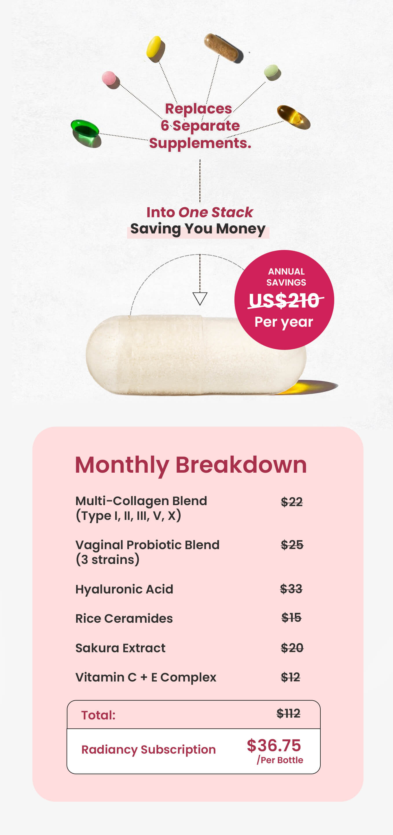 An infographic showing how one supplement replaces six, with a cost breakdown and annual savings.