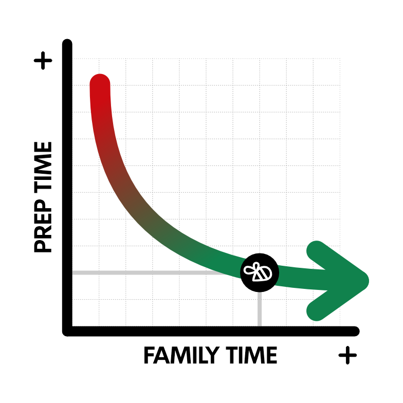 Graph showing inverse relationship between prep time and family time with arrow pointing towards more family time.