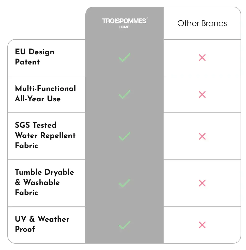 A chart comparing the features of TROISPOMMES HOME products against other brands.