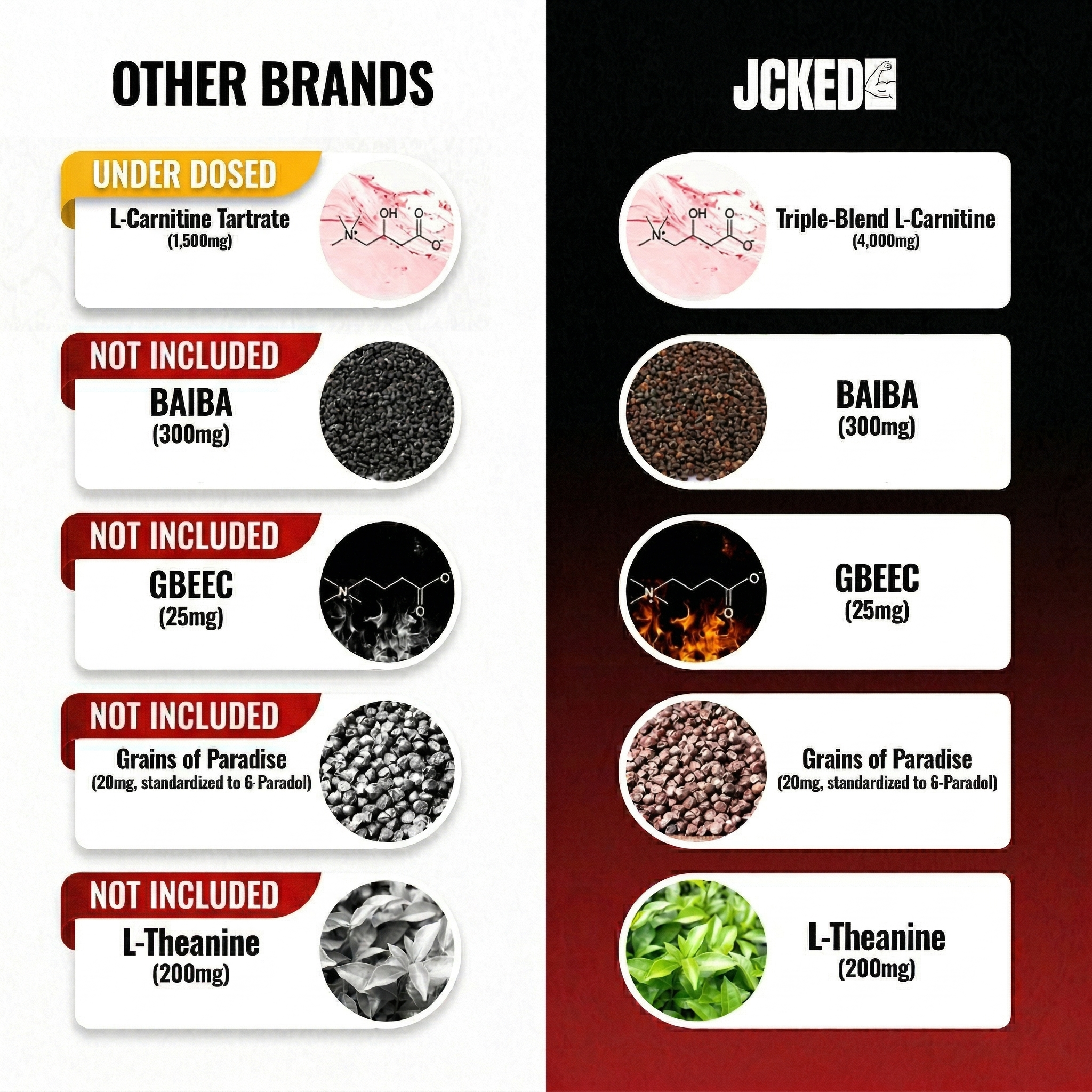 An infographic comparing supplement ingredients and dosages between 'JCKED' and 'Other Brands'.